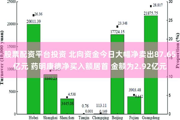 股票配资平台投资 北向资金今日大幅净卖出87.65亿元 药明康德净买入额居首 金额为2.92亿元