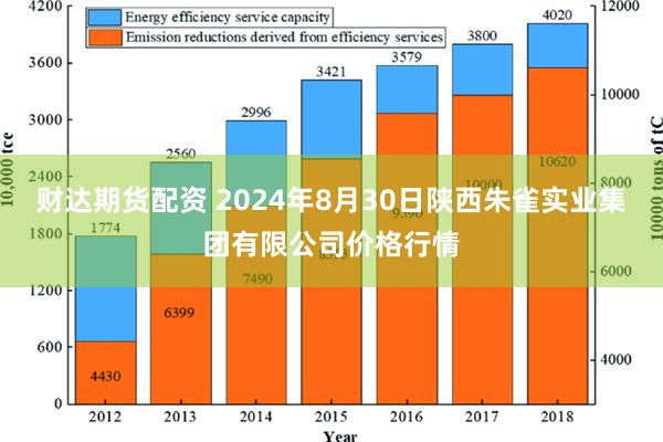 财达期货配资 2024年8月30日陕西朱雀实业集团有限公司价格行情