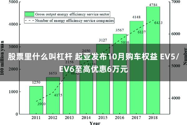 股票里什么叫杠杆 起亚发布10月购车权益 EV5/EV6至高优惠6万元