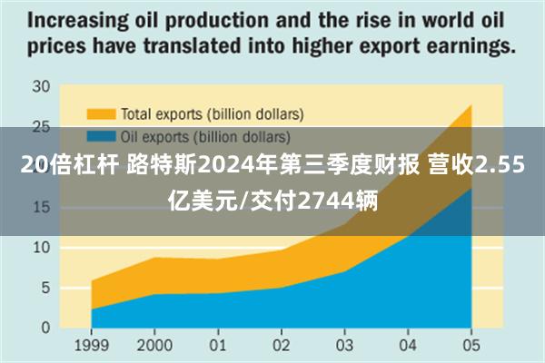 20倍杠杆 路特斯2024年第三季度财报 营收2.55亿美元/交付2744辆